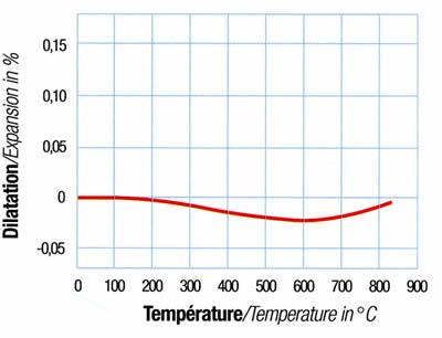 courbes de dilatation Neoceram